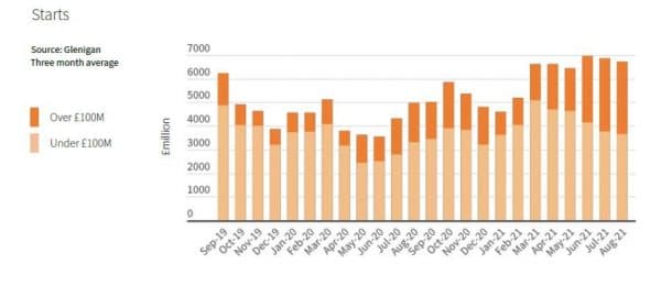 Boost in major project starts keeps construction recovery on track