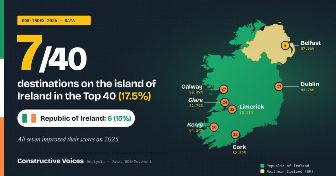 The Island Of Ireland Has 7 Destinations In The 2026 GDS-Index Top 40 (17.5%)