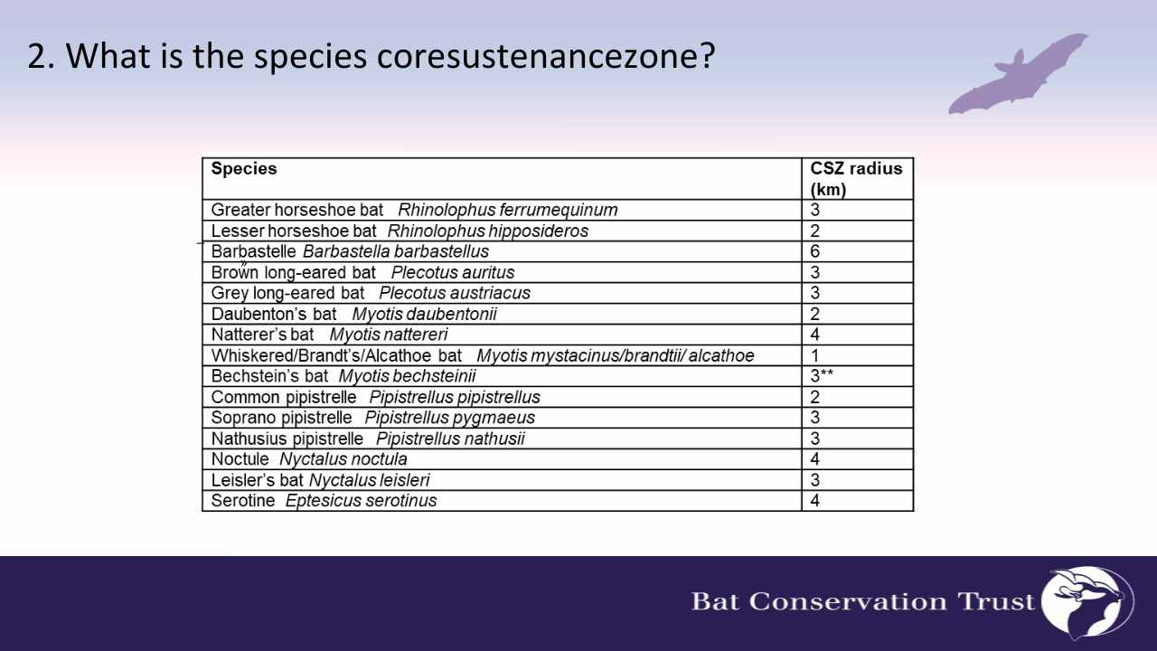 Bat species core sustenance zones